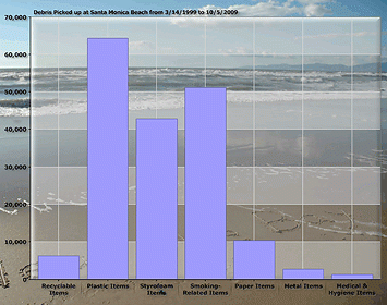 Sample bar chart from the Marine Debris Database